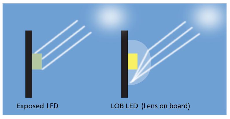 LOB LED