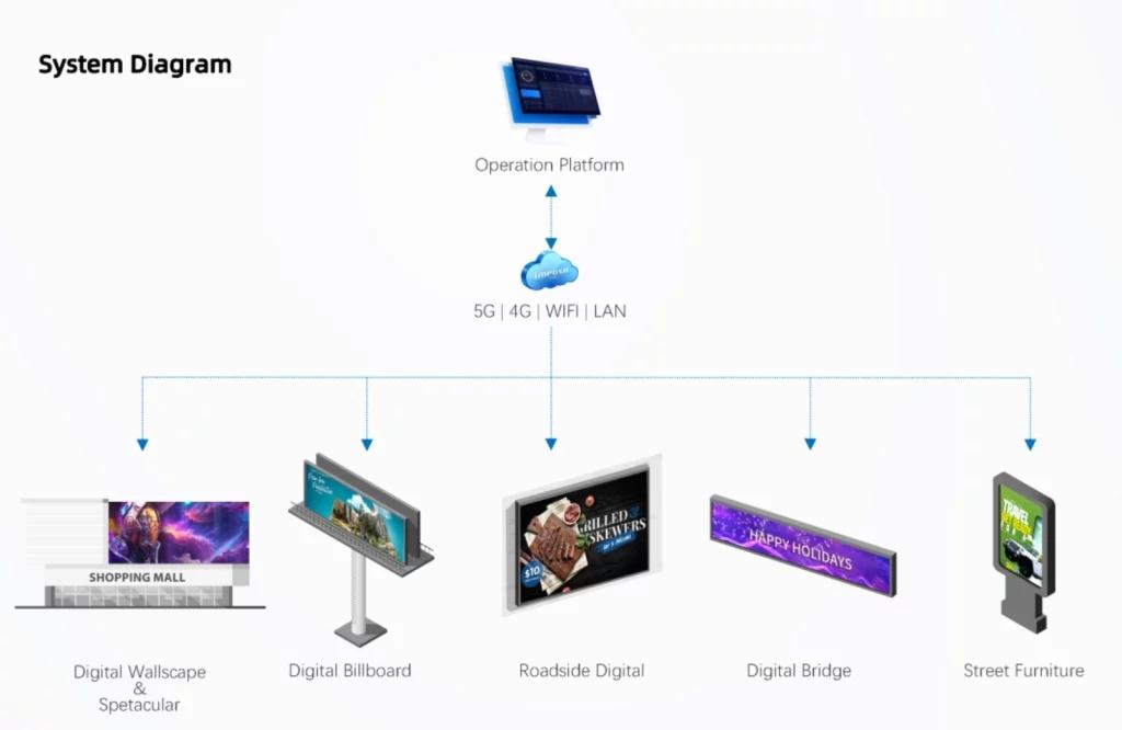 led display management